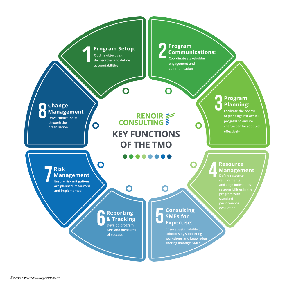 transformation delivery