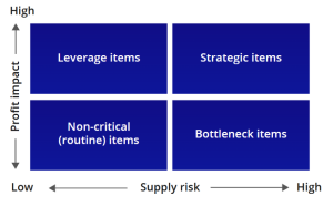 Kraljic matrix procurement strategy