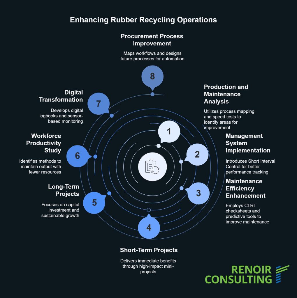 Visual flowchart of the implementation process showing key phases: operational analysis, system upgrades, manpower optimisation, digital transformation, and procurement automation in a rubber recycling manufacturing setting.