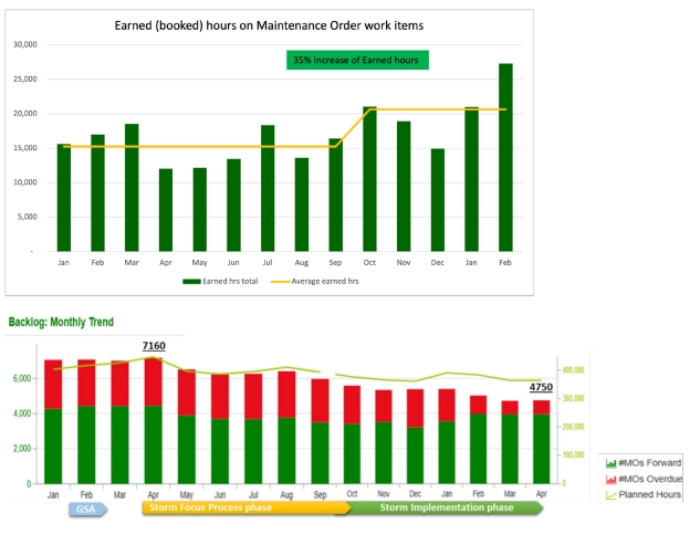 Chart showing 35% increase in earned hours on maintenance order work items and a reduction in backlog from 7,160 to 4,750 maintenance orders over the project timeline, demonstrating improved productivity and reduced overdue tasks.